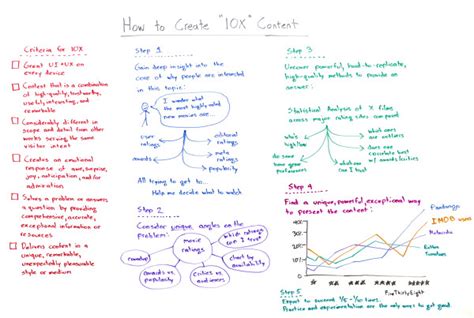rand fishkin whiteboard friday|How to Create 10x Content .